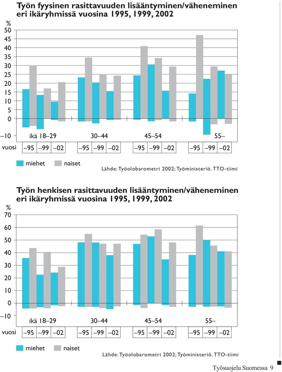 TTO-tiimi % 70 60 50 40 30 20 10 0 10 vuosi Työn henkisen rasittavuuden lisääntyminen/väheneminen eri ikäryhmissä vuosina 1995, 1999,