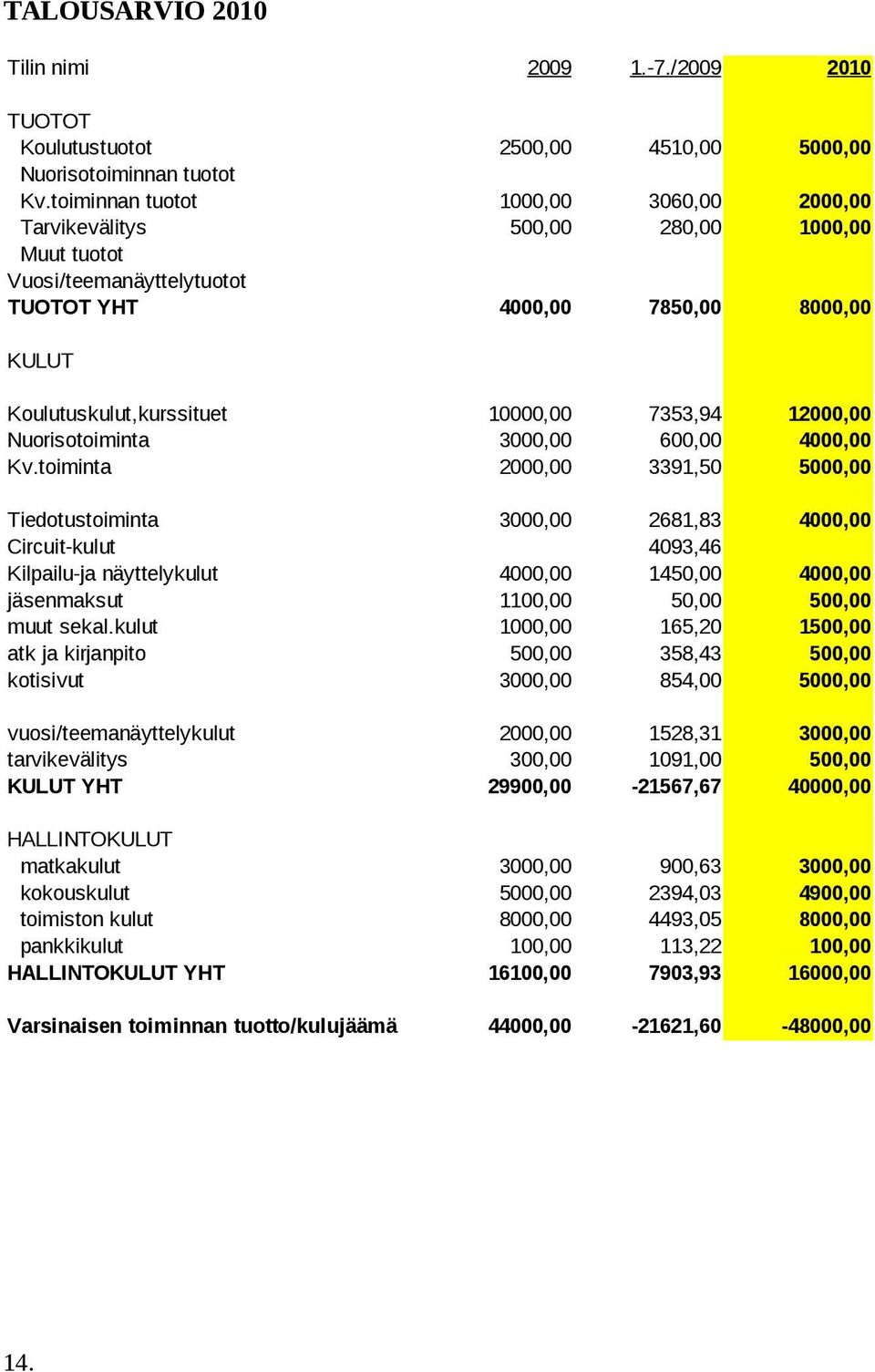 12000,00 Nuorisotoiminta 3000,00 600,00 4000,00 Kv.