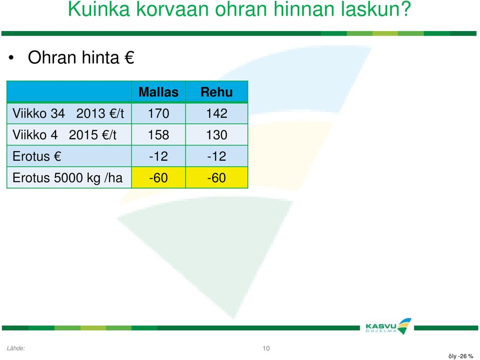 170 142 Viikko 4 2015 /t 158 130 Erotus