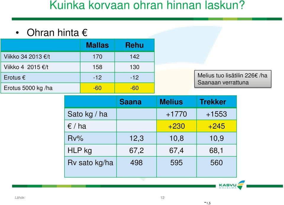 -12-12 Erotus 5000 kg /ha -60-60 Melius tuo lisätilin 226 /ha Saanaan verrattuna