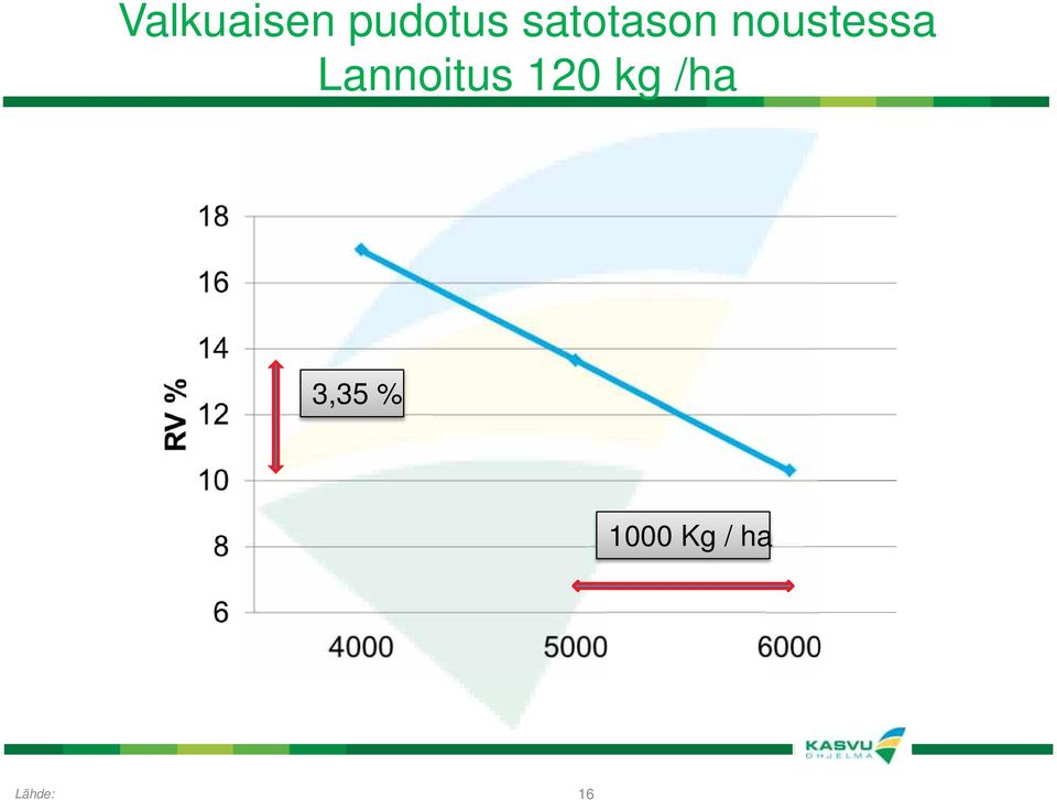 Lannoitus 120 kg /ha