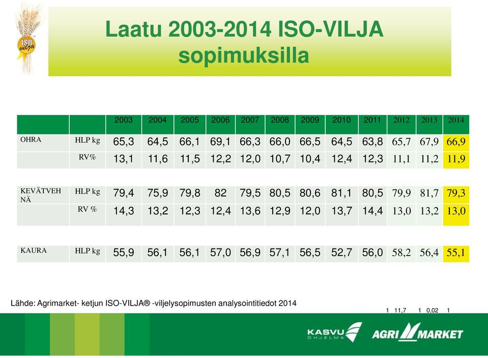 79,5 80,5 80,6 81,1 80,5 79,9 81,7 79,3 RV % 14,3 13,2 12,3 12,4 13,6 12,9 12,0 13,7 14,4 13,0 13,2 13,0 = KAURA HLP kg 55,9 56,1 56,1