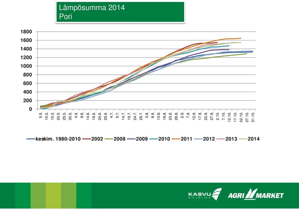 10. 1800 1600 1400 1200 1000 800 600 400 200 0 Lämpösumma 2014 Pori keskim.