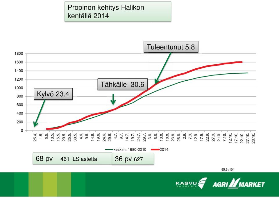 8 Kylvö 23.4 Tähkälle 30.