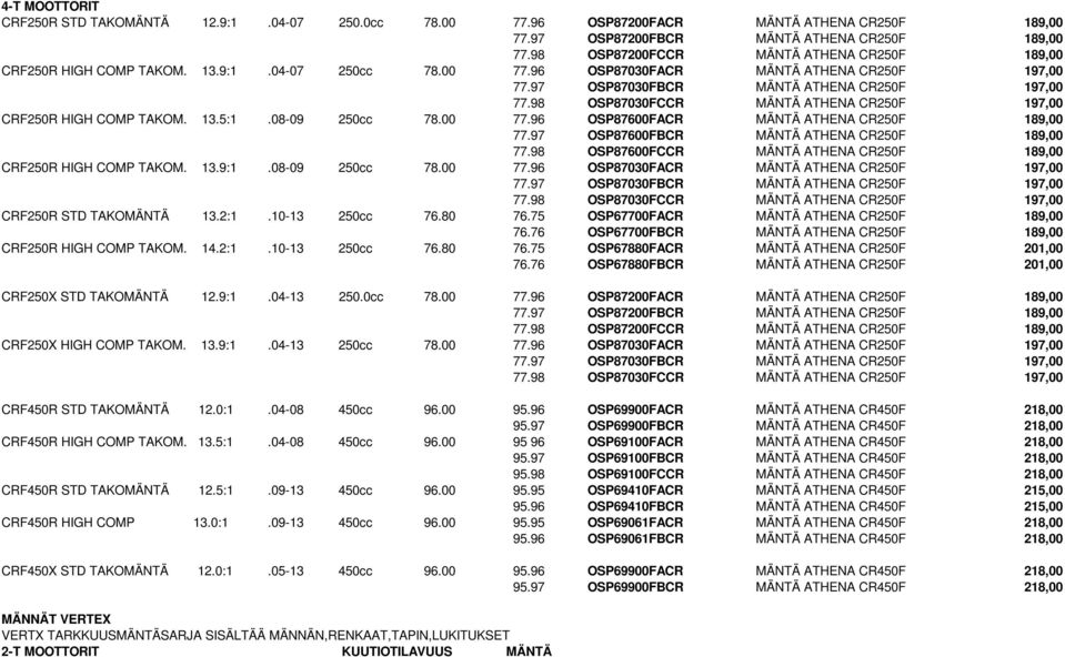 98 OSP87030FCCR MÄNTÄ ATHENA CR250F 197,00 CRF250R HIGH COMP TAKOM. 13.5:1.08-09 250cc 78.00 77.96 OSP87600FACR MÄNTÄ ATHENA CR250F 189,00 77.97 OSP87600FBCR MÄNTÄ ATHENA CR250F 189,00 77.