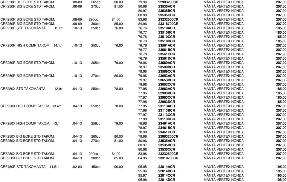 .08-09 300cc 85.00 84.96 23318700CR MÄNTÄ VERTEX HONDA 207,00 CRF250R STD TAKOMÄNTÄ 13.2:1.10-13 250cc 76.80 76.76 23510ACR MÄNTÄ VERTEX HONDA 185,00 76.77 23510BCR MÄNTÄ VERTEX HONDA 185,00 76.