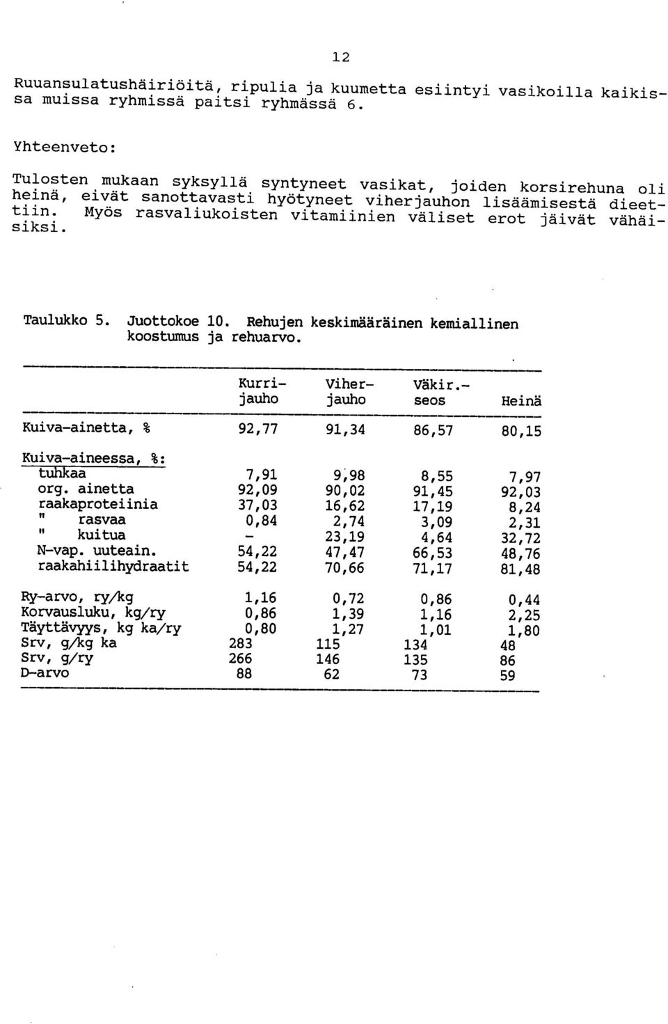 Myös rasvaliukoisten vitamiinien väliset erot jäivät vähäisiksi. Taulukko 5. Juottokoe 10. Rehujen keskimääräinen kemiallinen koostumus ja rehuarvo. Kurrijauho Viherjauho Väkir.