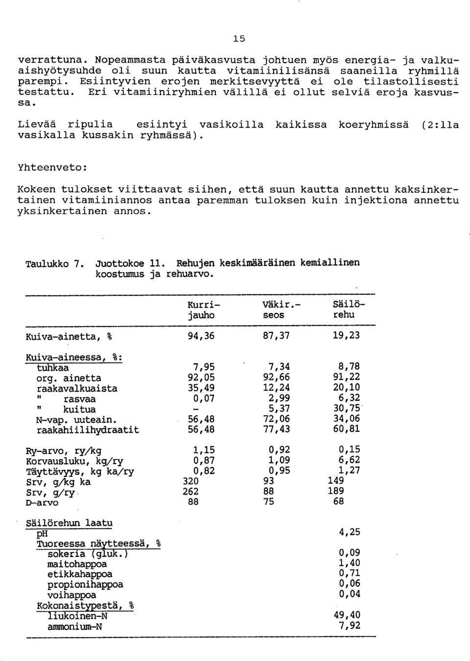 Lievää ripulia esiintyi vasikoilla kaikissa koeryhmissä (2:11a vasikalla kussakin ryhmässä).