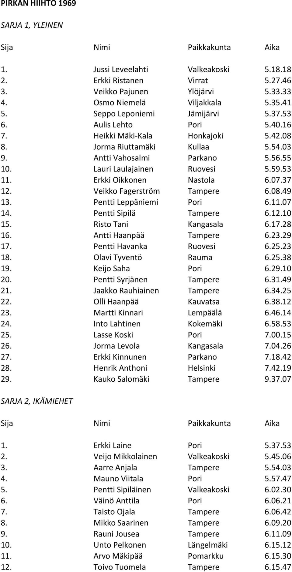 Lauri Laulajainen Ruovesi 5.59.53 11. Erkki Oikkonen Nastola 6.07.37 12. Veikko Fagerström Tampere 6.08.49 13. Pentti Leppäniemi Pori 6.11.07 14. Pentti Sipilä Tampere 6.12.10 15.