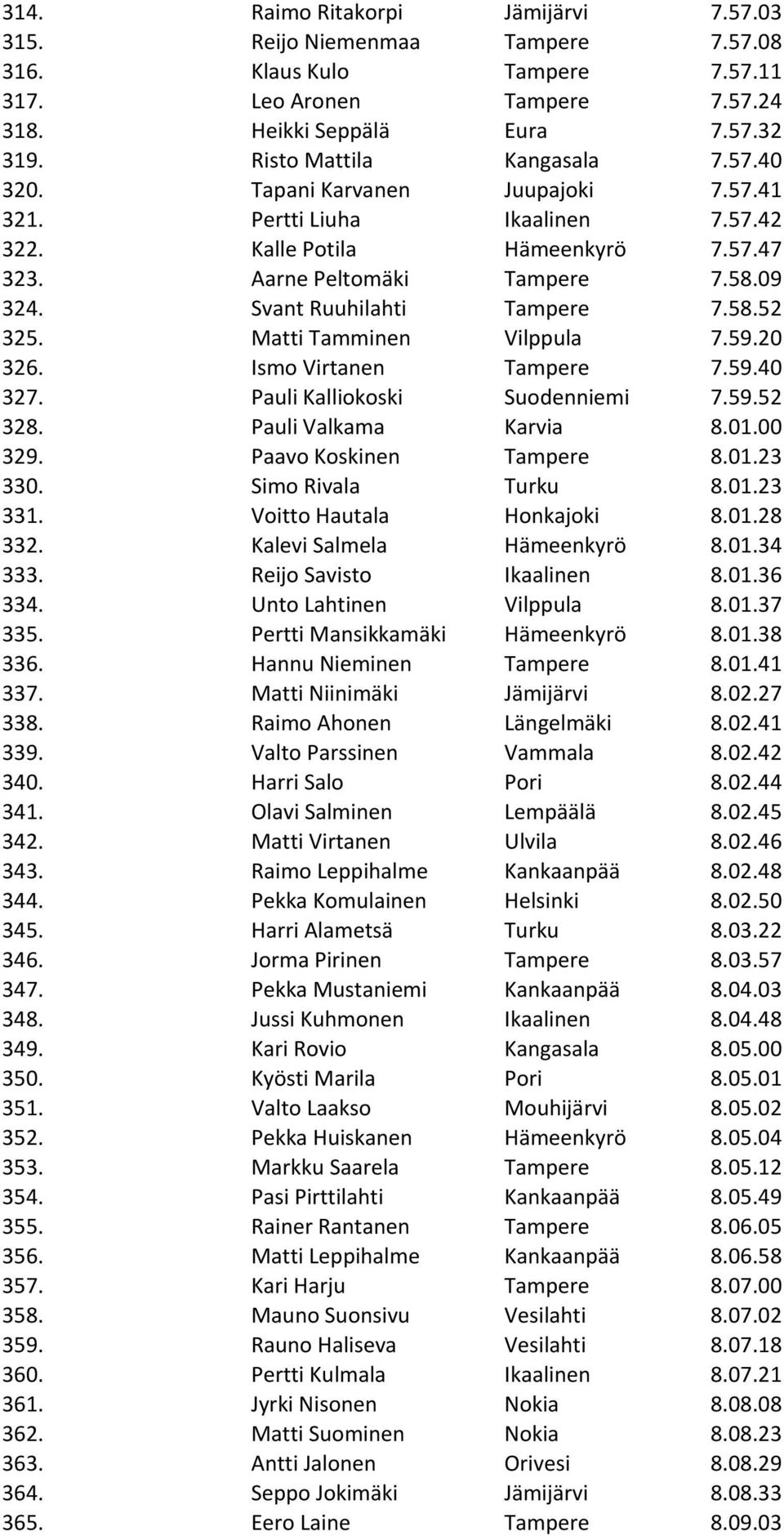 Svant Ruuhilahti Tampere 7.58.52 325. Matti Tamminen Vilppula 7.59.20 326. Ismo Virtanen Tampere 7.59.40 327. Pauli Kalliokoski Suodenniemi 7.59.52 328. Pauli Valkama Karvia 8.01.00 329.