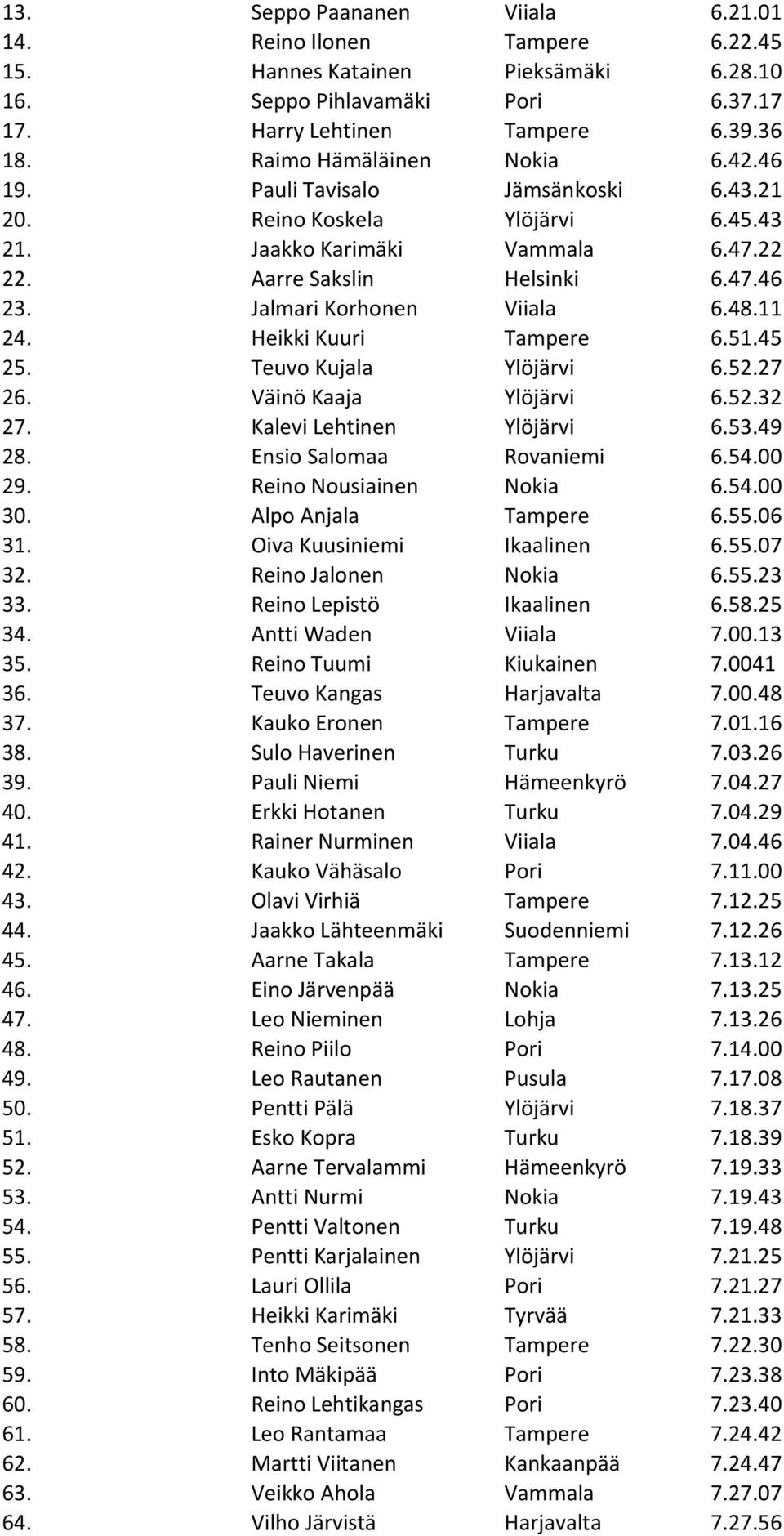 Jalmari Korhonen Viiala 6.48.11 24. Heikki Kuuri Tampere 6.51.45 25. Teuvo Kujala Ylöjärvi 6.52.27 26. Väinö Kaaja Ylöjärvi 6.52.32 27. Kalevi Lehtinen Ylöjärvi 6.53.49 28. Ensio Salomaa Rovaniemi 6.