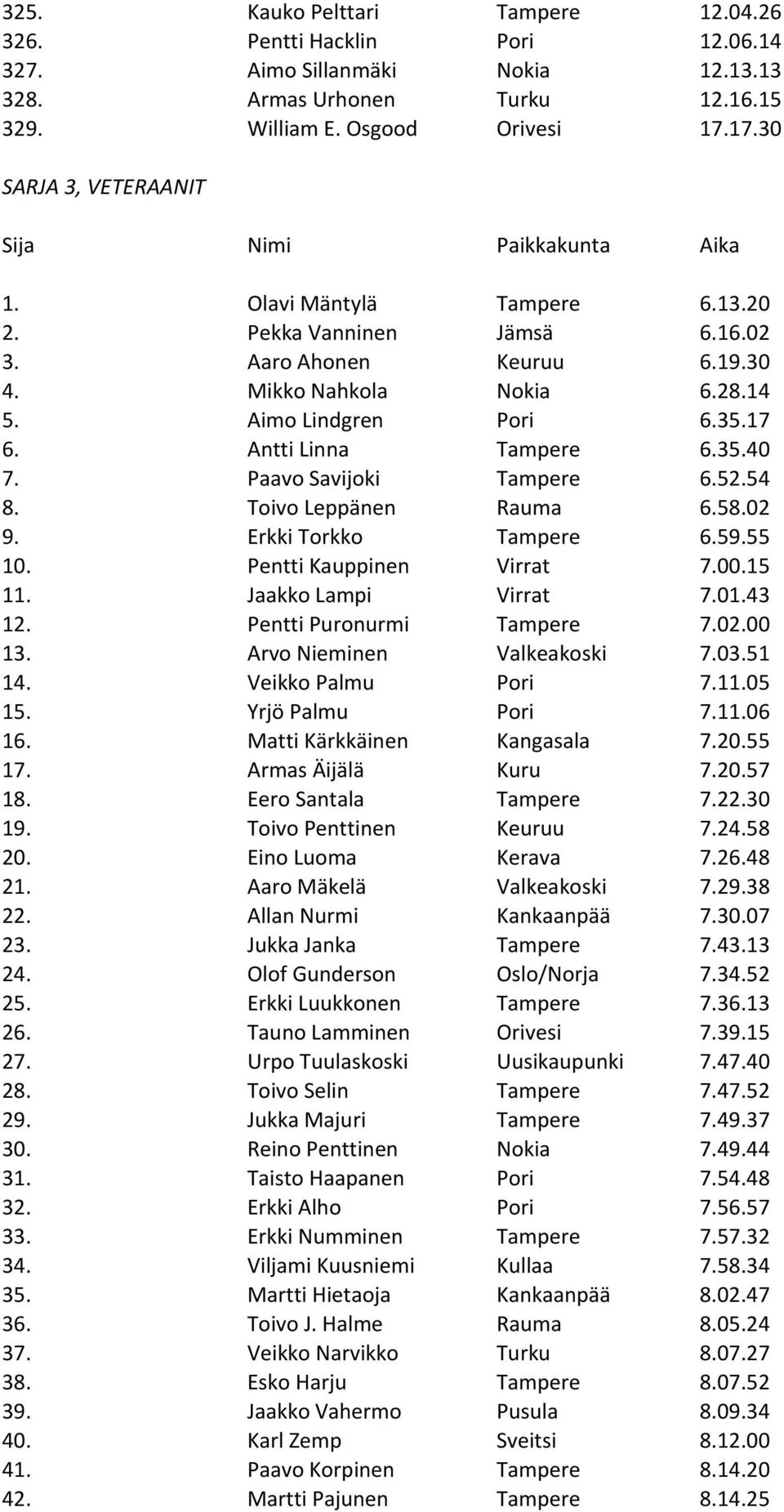 Aimo Lindgren Pori 6.35.17 6. Antti Linna Tampere 6.35.40 7. Paavo Savijoki Tampere 6.52.54 8. Toivo Leppänen Rauma 6.58.02 9. Erkki Torkko Tampere 6.59.55 10. Pentti Kauppinen Virrat 7.00.15 11.