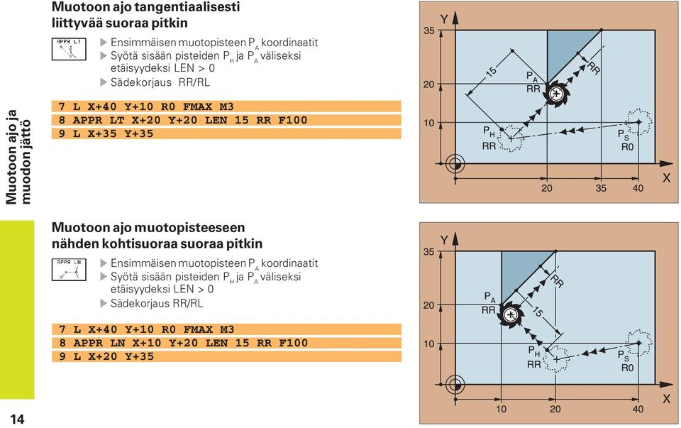 F100 9 L X+35 Y+35 Muotoon ajo muotopisteeseen nähden kohtisuoraa suoraa pitkin Ensimmäisen muotopisteen P A koordinaatit Syötä sisään