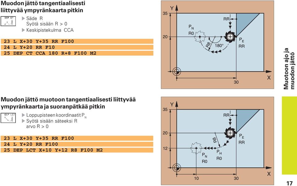 jättö muotoon tangentiaalisesti liittyvää ympyränkaarta ja suoranpätkää pitkin Loppupisteen koordinaatit P