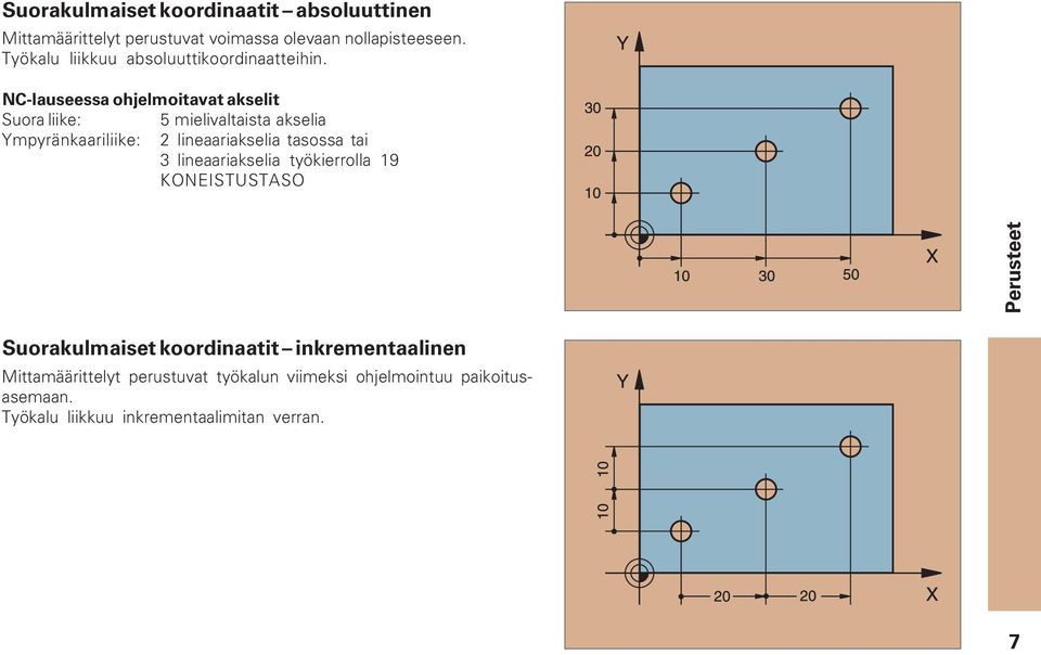 NC-lauseessa ohjelmoitavat akselit Suora liike:5 mielivaltaista akselia Ympyränkaariliike:2 lineaariakselia tasossa tai 3