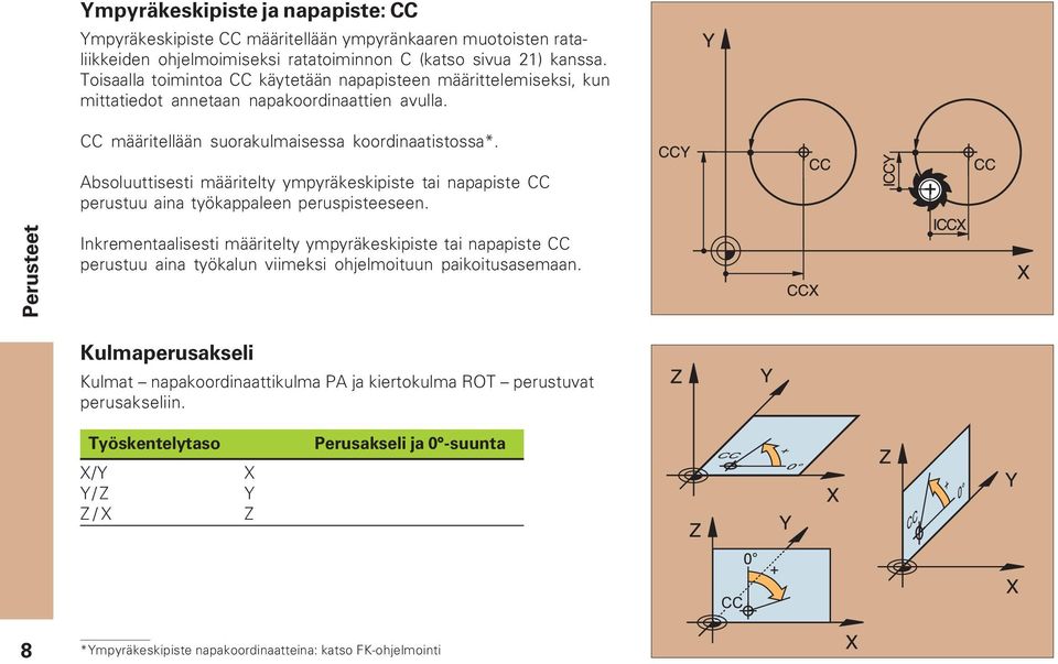 Absoluuttisesti määritelty ympyräkeskipiste tai napapiste CC perustuu aina työkappaleen peruspisteeseen.