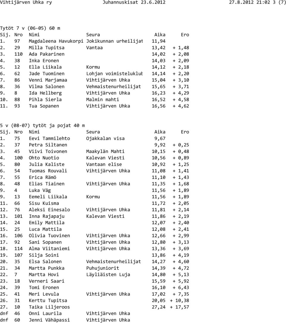 36 Vilma Salonen Vehmaistenurheilijat 15,65 + 3,71 9. 8 Ida Hellberg Vihtijärven Uhka 16,23 + 4,29 10. 88 Pihla Sierla Malmin mahti 16,52 + 4,58 11.