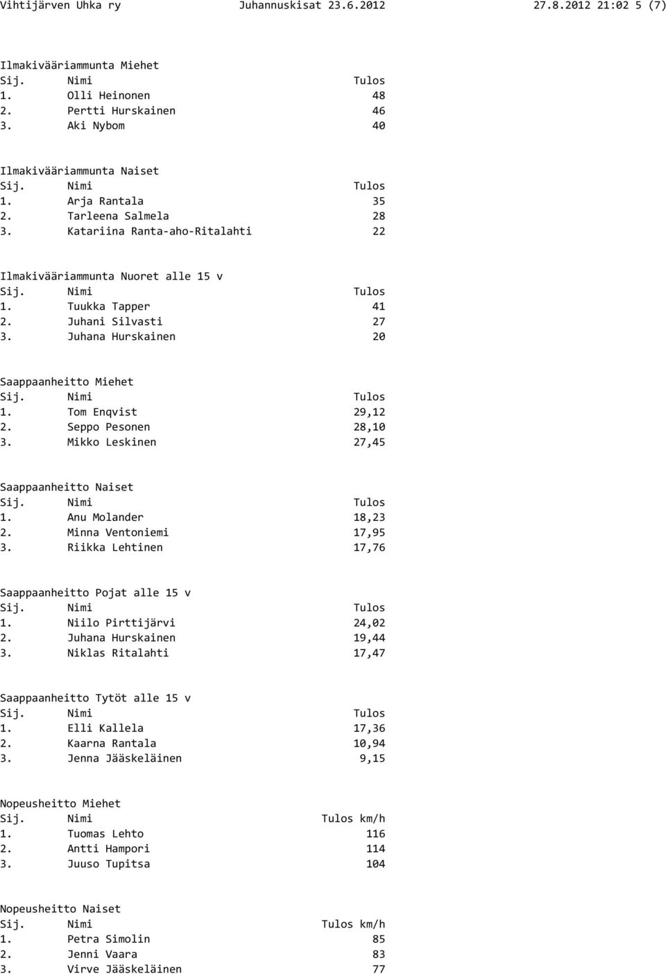 Seppo Pesonen 28,10 3. Mikko Leskinen 27,45 Saappaanheitto Naiset 1. Anu Molander 18,23 2. Minna Ventoniemi 17,95 3. Riikka Lehtinen 17,76 Saappaanheitto Pojat alle 15 v 1. Niilo Pirttijärvi 24,02 2.