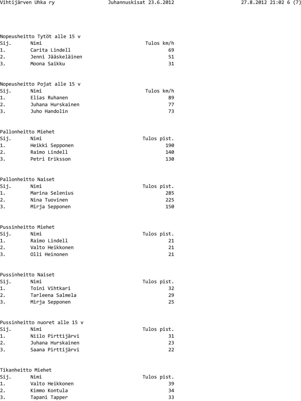 Nina Tuovinen 225 3. Mirja Sepponen 150 Pussinheitto Miehet 1. Raimo Lindell 21 2. Valto Heikkonen 21 3. Olli Heinonen 21 Pussinheitto Naiset 1. Toini Vihtkari 32 2.