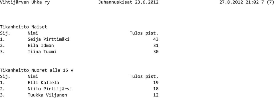 Tiina Tuomi 30 Tikanheitto Nuoret alle 15 v 1.