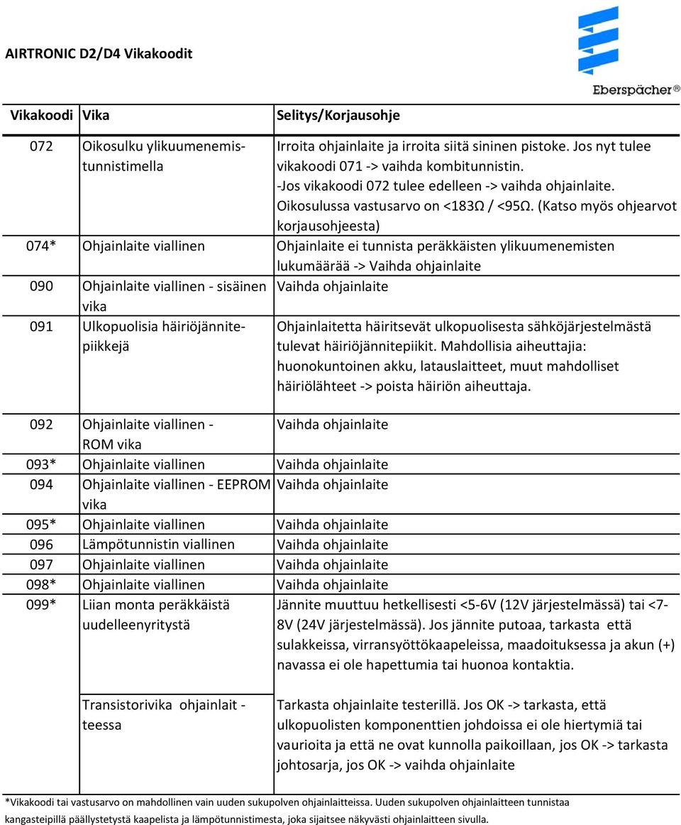 (Katso myös ohjearvot korjausohjeesta) 074* Ohjainlaite viallinen Ohjainlaite ei tunnista peräkkäisten ylikuumenemisten lukumäärää > Vaihda 090 Ohjainlaite viallinen sisäinen Vaihda vika 091