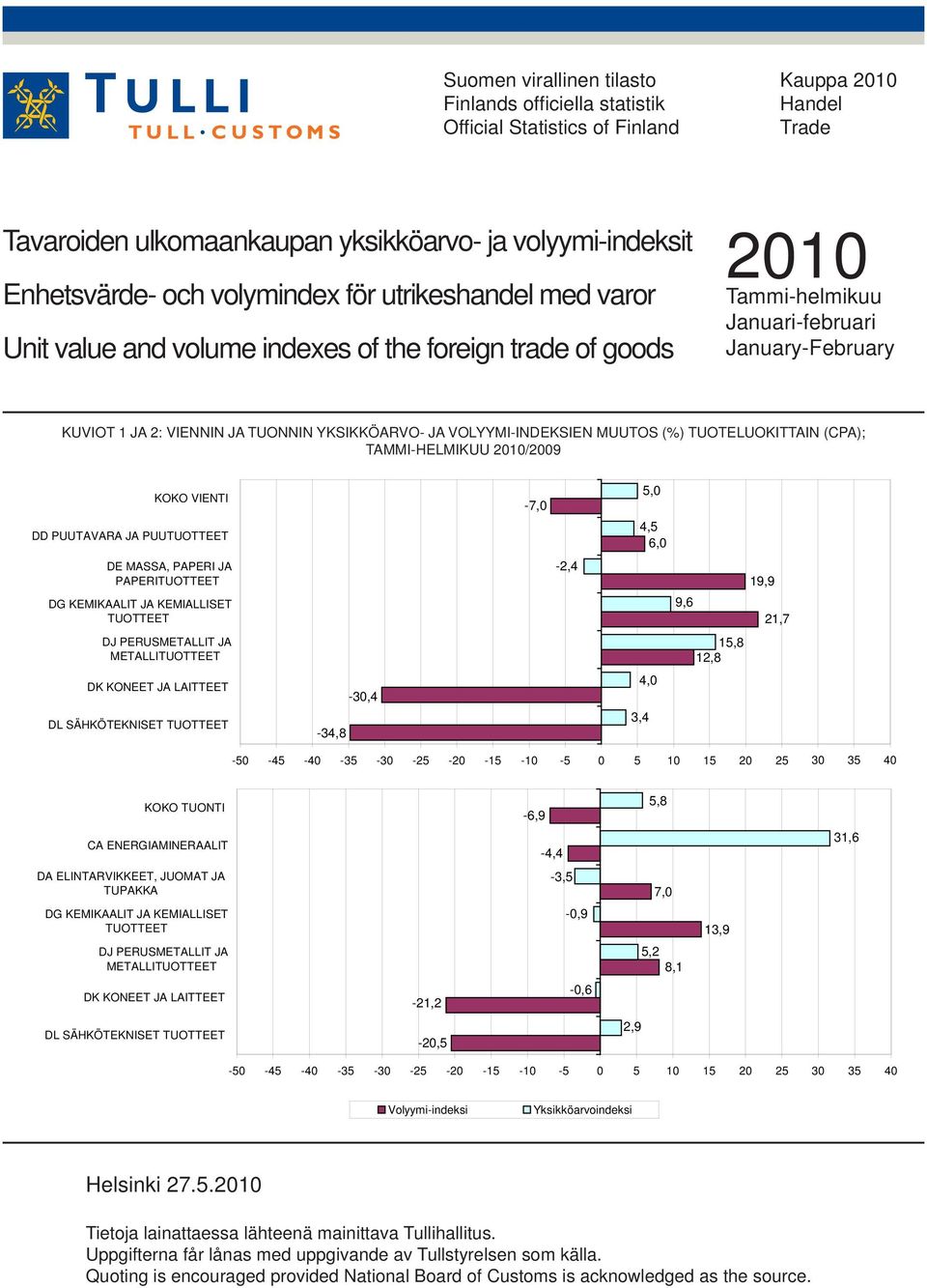 VOLYYMI-INDEKSIEN MUUTOS (%) TUOTELUOKITTAIN (CPA); TAMMI-HELMIKUU 2010/2009 KOKO VIENTI DD PUUTAVARA JA PUUTUOTTEET -7,0 5,0 4,5 6,0 DE MASSA, PAPERI JA PAPERITUOTTEET DG KEMIKAALIT JA KEMIALLISET