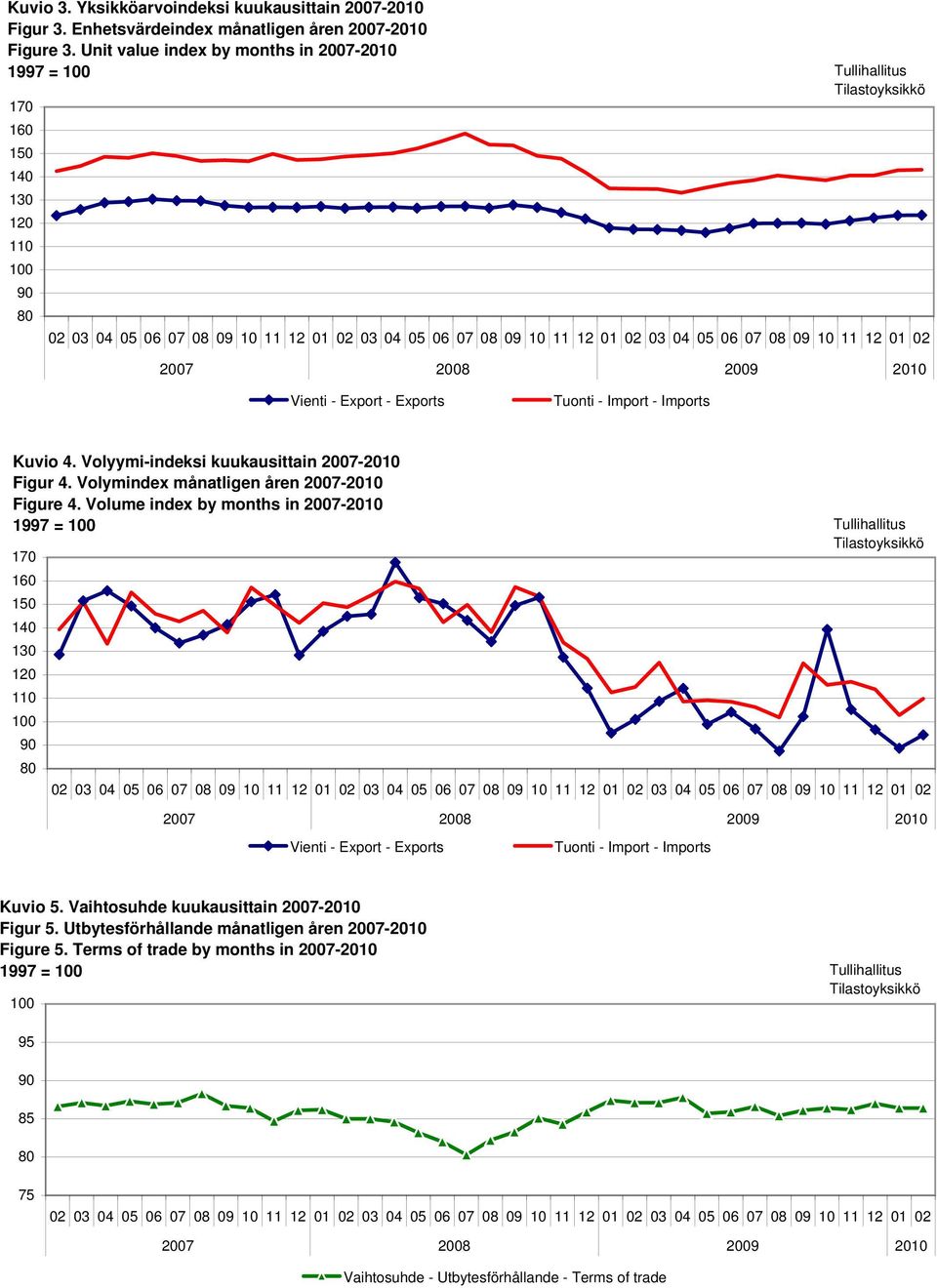 05 06 07 08 09 10 11 12 01 02 2007 2008 2009 2010 Vienti - Export - Exports Tuonti - Import - Imports Kuvio 4. Volyymi-indeksi kuukausittain 2007-2010 Figur 4.
