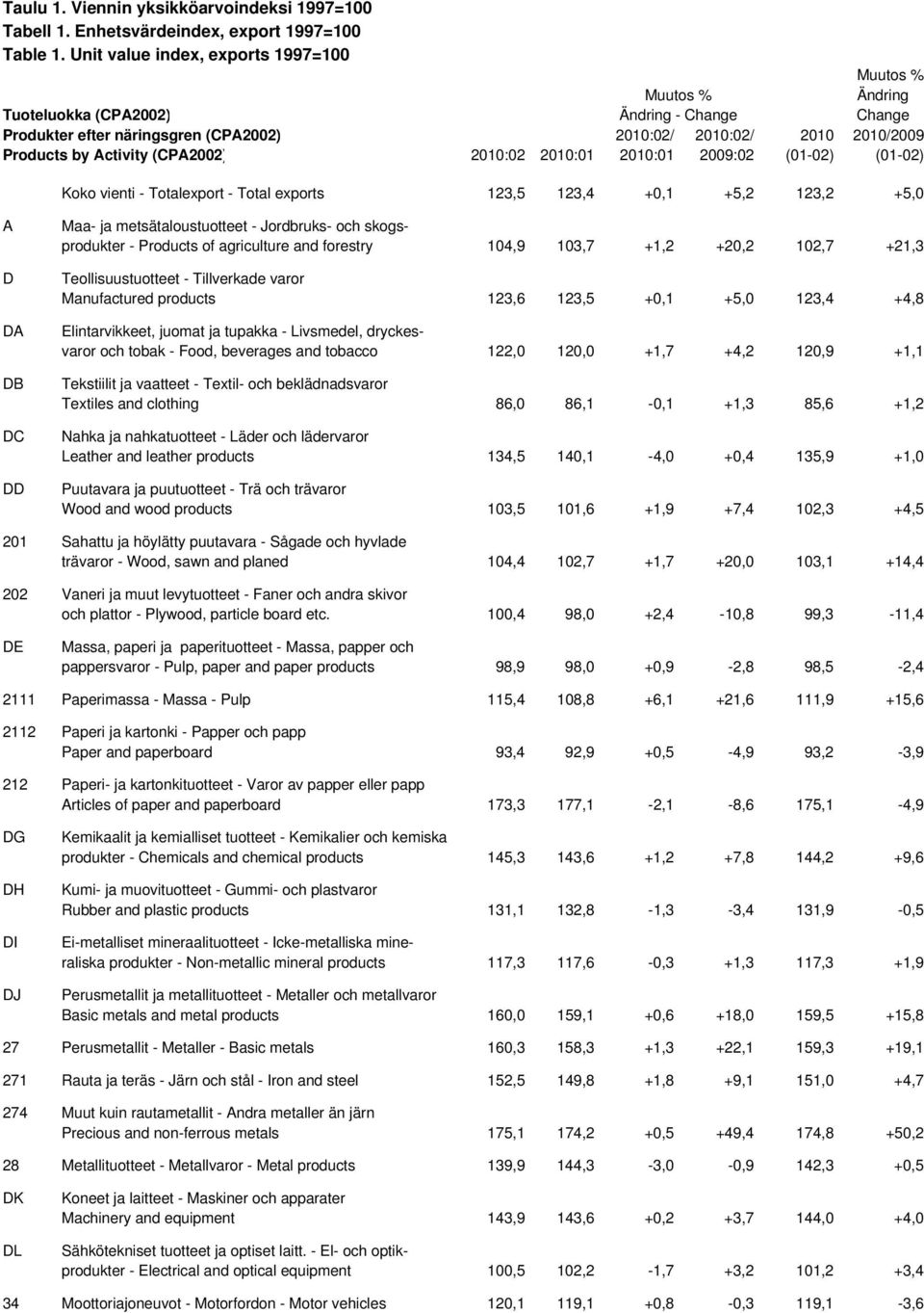 (01-02) (01-02) Koko vienti - Totalexport - Total exports 123,5 123,4 +0,1 +5,2 123,2 +5,0 A D DA DB DC DD Maa- ja metsätaloustuotteet - Jordbruks- och skogsprodukter - Products of agriculture and