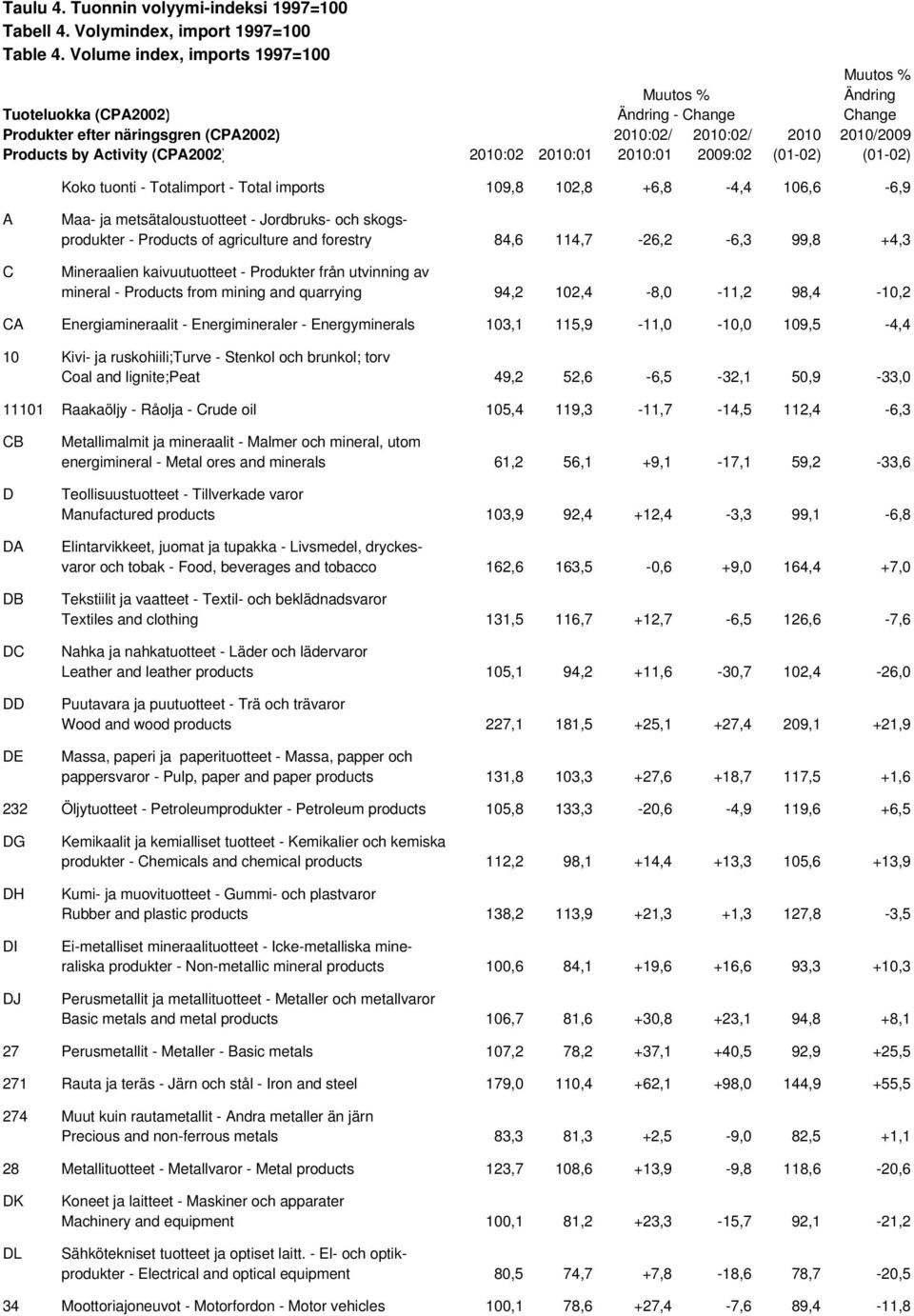 (01-02) Koko tuonti - Totalimport - Total imports 109,8 102,8 +6,8-4,4 106,6-6,9 A C Maa- ja metsätaloustuotteet - Jordbruks- och skogsprodukter - Products of agriculture and forestry 84,6