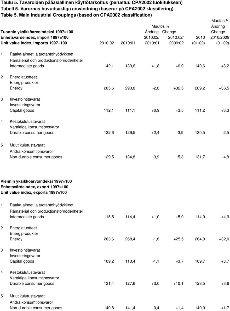 2010:02 2010:01 2010:01 2009:02 (01-02) (01-02) 1 Raaka-aineet ja tuotantohyödykkeet Råmaterial och produktionsförnödenheter Intermediate goods 142,1 139,6 +1,8 +6,0 140,6 +3,2 2 Energiatuotteet