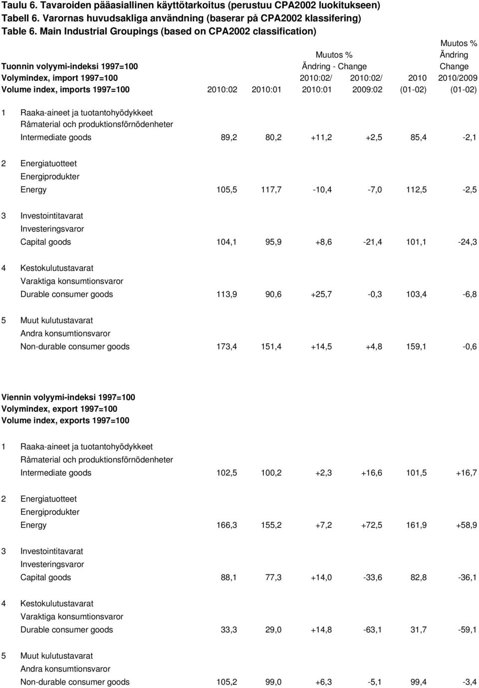 2010:01 2010:01 2009:02 (01-02) (01-02) 1 Raaka-aineet ja tuotantohyödykkeet Råmaterial och produktionsförnödenheter Intermediate goods 89,2 80,2 +11,2 +2,5 85,4-2,1 2 Energiatuotteet Energiprodukter