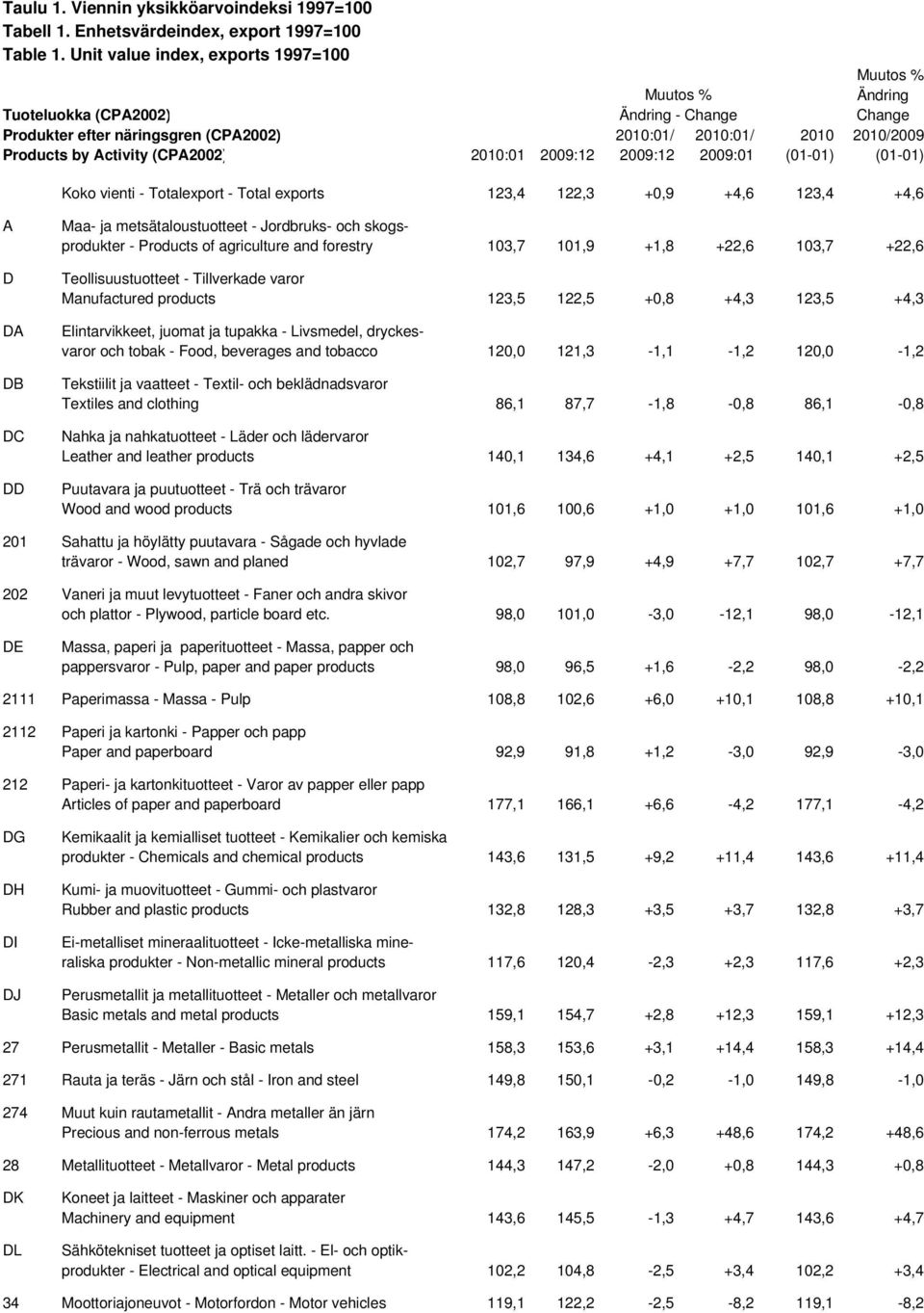 (01-01) (01-01) Koko vienti - Totalexport - Total exports 123,4 122,3 +0,9 +4,6 123,4 +4,6 A D DA DB DC DD Maa- ja metsätaloustuotteet - Jordbruks- och skogsprodukter - Products of agriculture and