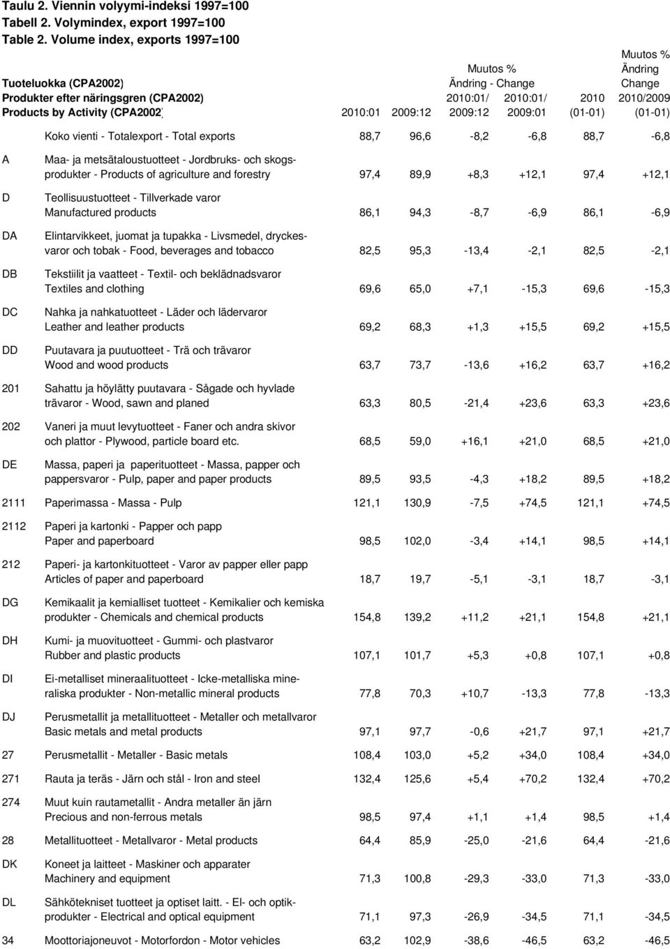 (01-01) Koko vienti - Totalexport - Total exports 88,7 96,6-8,2-6,8 88,7-6,8 A D DA DB DC DD Maa- ja metsätaloustuotteet - Jordbruks- och skogsprodukter - Products of agriculture and forestry 97,4