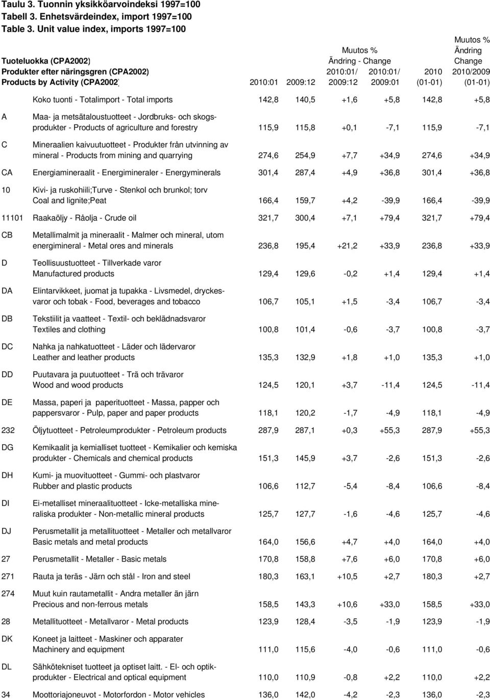 (01-01) (01-01) Koko tuonti - Totalimport - Total imports 142,8 140,5 +1,6 +5,8 142,8 +5,8 A C Maa- ja metsätaloustuotteet - Jordbruks- och skogsprodukter - Products of agriculture and forestry 115,9