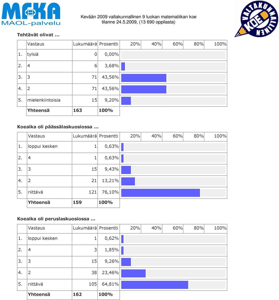 loppui kesken 1 0,6%. 1 0,6%. 15 9,%. 1 1,1% 5. riittävä 11 76,10% 159 100% Koeaika oli peruslaskuosiossa.