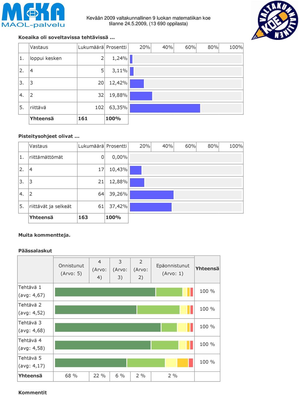 riittämättömät 0 0,00%. 17 10,%. 1 1,88%. 6 9,6% 5. riittävät ja selkeät 61 7,% 16 100% Muita kommentteja.