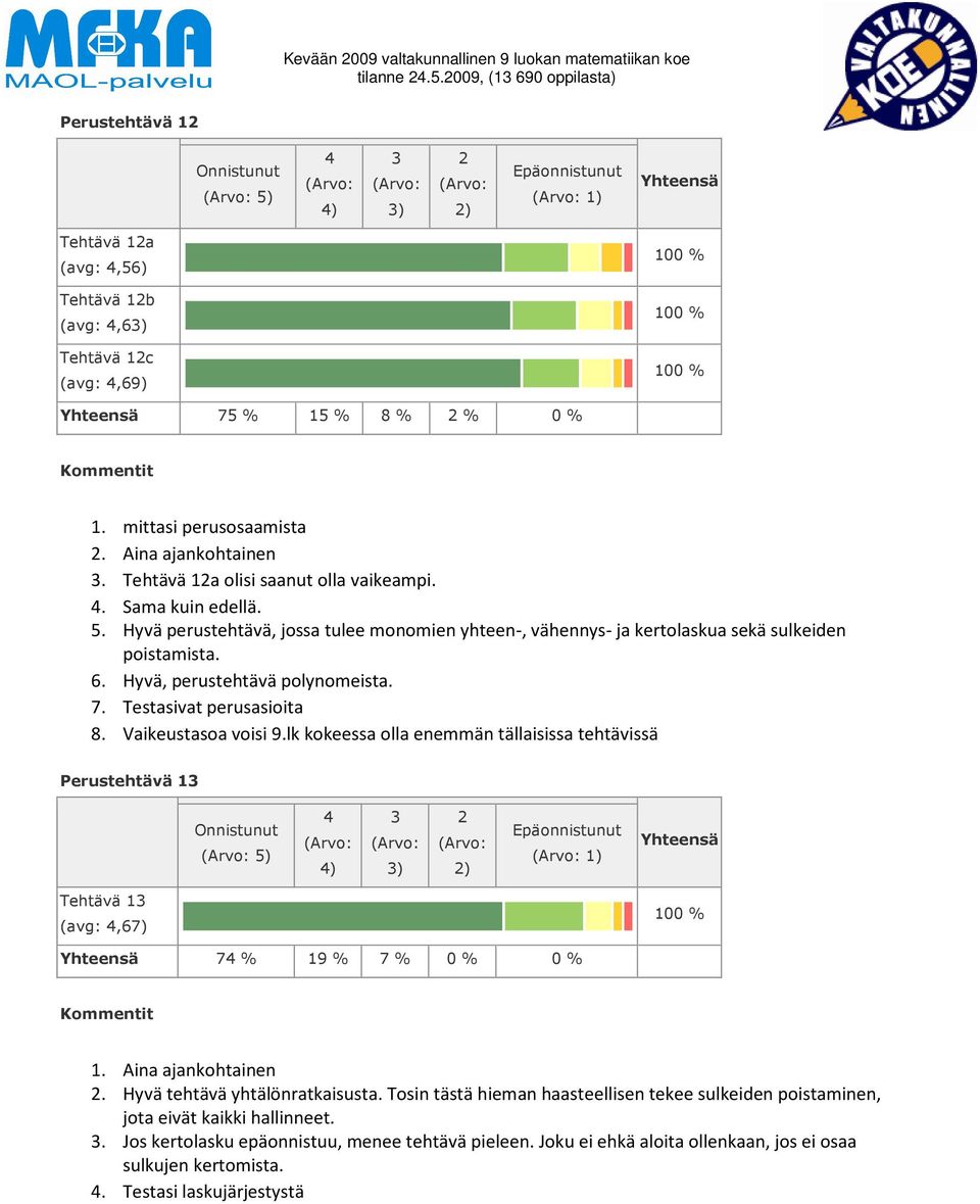 Vaikeustasoa voisi 9.lk kokeessa olla enemmän tällaisissa tehtävissä Perustehtävä 1 5) ) 1) Tehtävä 1 (avg:,67) 7 % 19 % 7 % 0 % 0 % 1. Aina ajankohtainen. Hyvä tehtävä yhtälönratkaisusta.