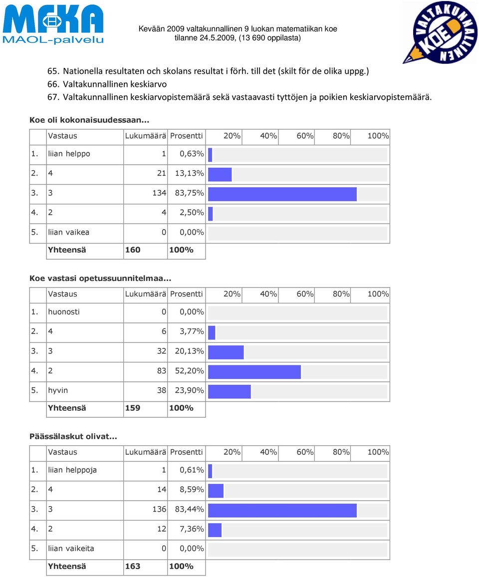 .. Vastaus Lukumäärä Prosentti 0% 0% 60% 80% 100% 1. liian helppo 1 0,6%. 1 1,1%. 1 8,75%.,50% 5. liian vaikea 0 0,00% 160 100% Koe vastasi opetussuunnitelmaa.