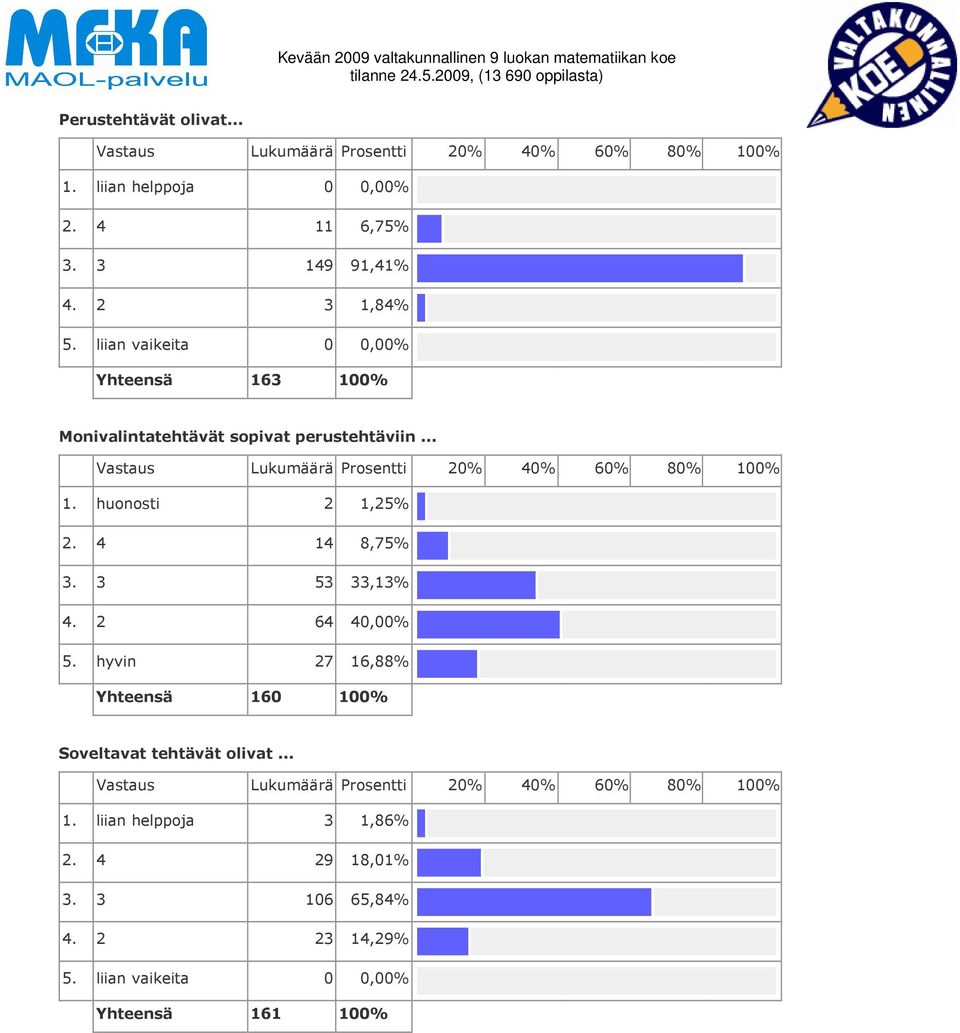 .. Vastaus Lukumäärä Prosentti 0% 0% 60% 80% 100% 1. huonosti 1,5%. 1 8,75%. 5,1%. 6 0,00% 5.