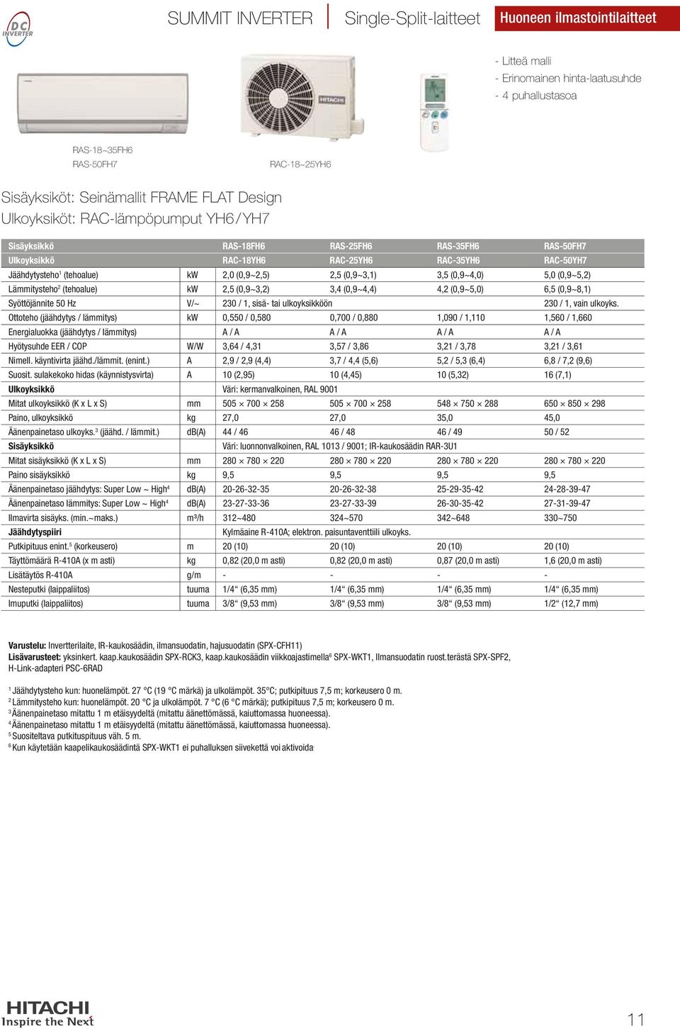 (0,9~,0) 5,0 (0,9~5,) Lämmitysteho (tehoalue) kw,5 (0,9~,), (0,9~,), (0,9~5,0) 6,5 (0,9~8,) Syöttöjännite 50 Hz V/~ 0 /, sisä- tai ulkoyksikköön 0 /, vain ulkoyks.