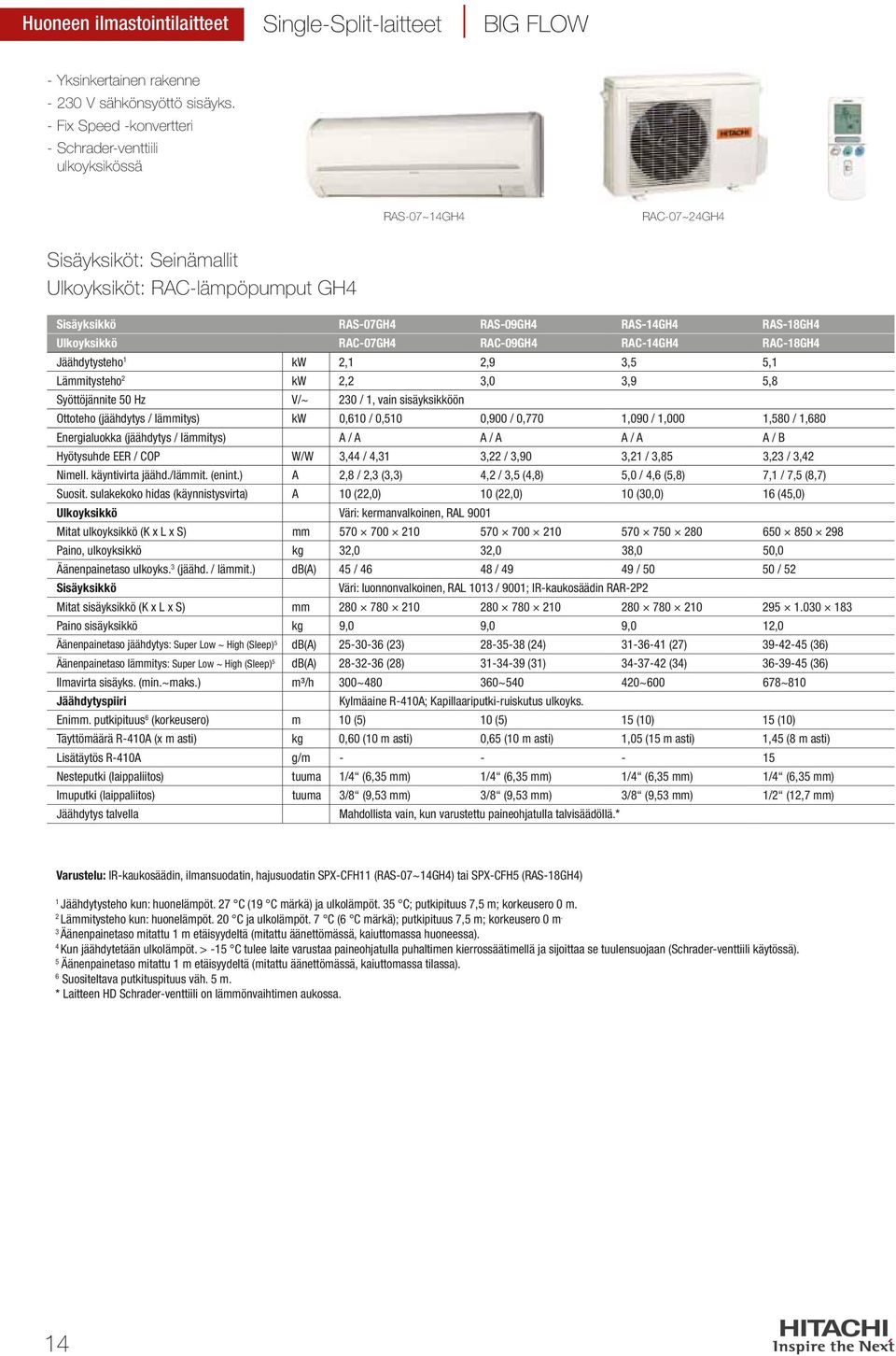 RAC-07GH RAC-09GH RAC-GH RAC-8GH Jäähdytysteho kw,,9,5 5, Lämmitysteho kw,,0,9 5,8 Syöttöjännite 50 Hz V/~ 0 /, vain sisäyksikköön Ottoteho (jäähdytys / lämmitys) kw 0,60 / 0,50 0,900 / 0,770,090