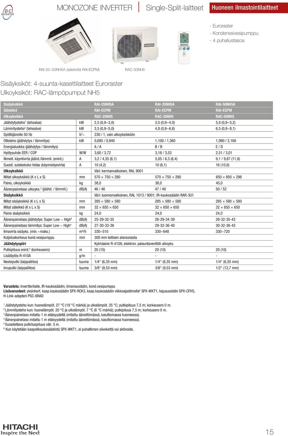 Jäähdytysteho (tehoalue) kw,5 (0,9~,0),5 (0,9~,0) 5,0 (0,9~5,) Lämmitysteho (tehoalue) kw,5 (0,9~5,0),8 (0,9~6,6) 6,5 (0,9~8,) Syöttöjännite 50 Hz V/~ 0 /, vain ulkoyksikköön Ottoteho (jäähdytys /