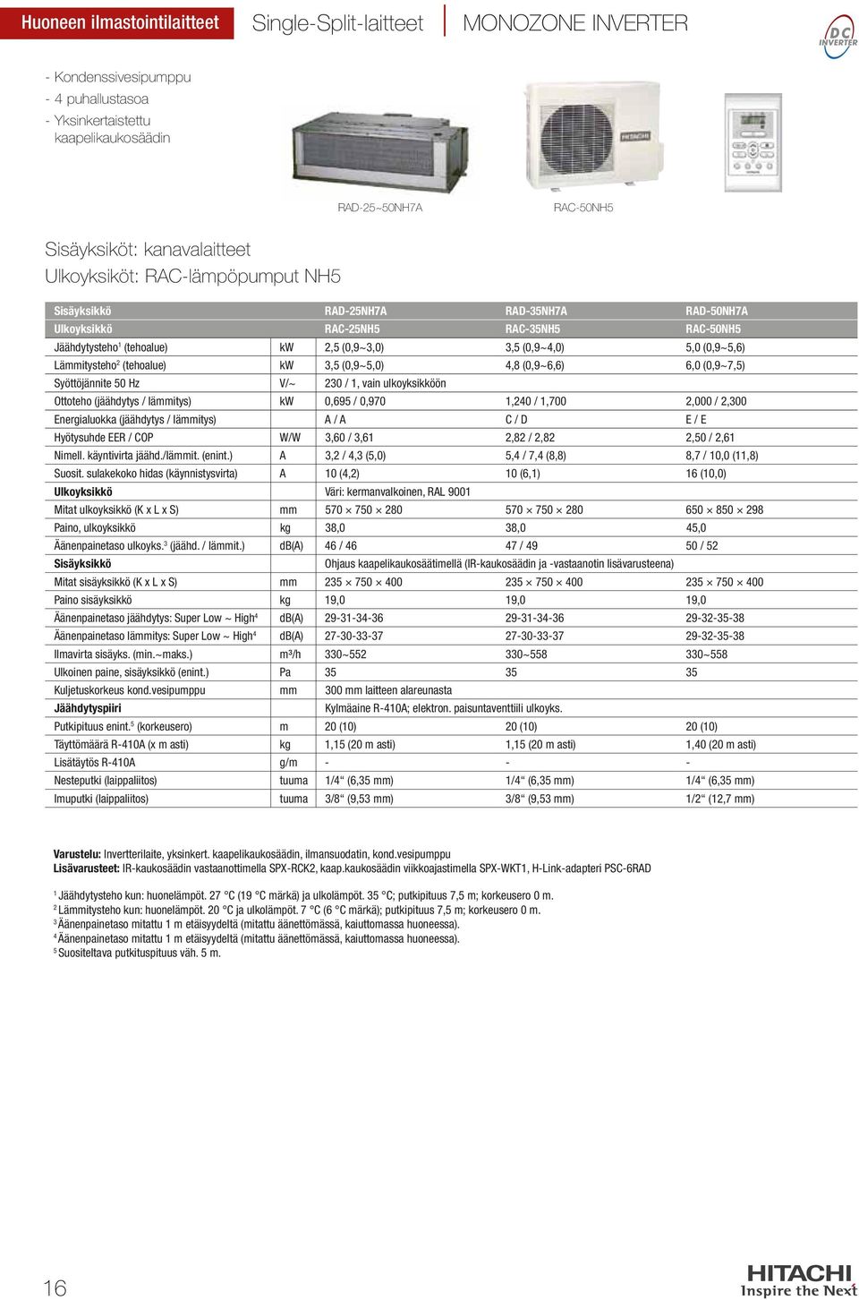 (tehoalue) kw,5 (0,9~5,0),8 (0,9~6,6) 6,0 (0,9~7,5) Syöttöjännite 50 Hz V/~ 0 /, vain ulkoyksikköön Ottoteho (jäähdytys / lämmitys) kw 0,695 / 0,970,0 /,700,000 /,00 Energialuokka (jäähdytys /