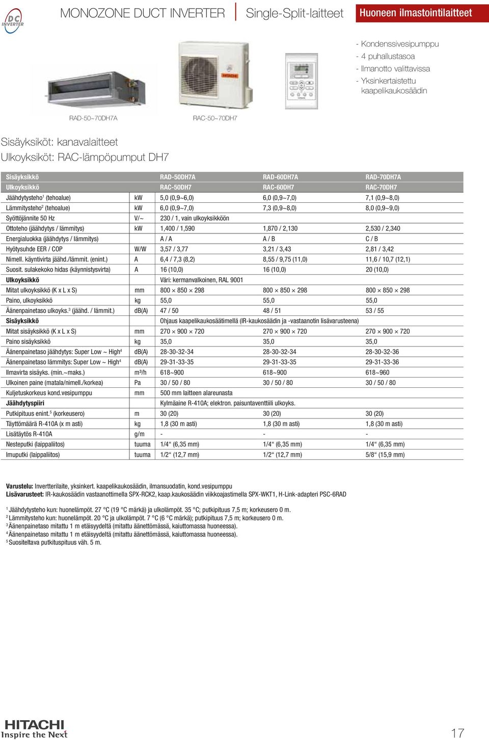 (0,9~6,0) 6,0 (0,9~7,0) 7, (0,9~8,0) Lämmitysteho (tehoalue) kw 6,0 (0,9~7,0) 7, (0,9~8,0) 8,0 (0,9~9,0) Syöttöjännite 50 Hz V/~ 0 /, vain ulkoyksikköön Ottoteho (jäähdytys / lämmitys) kw,00