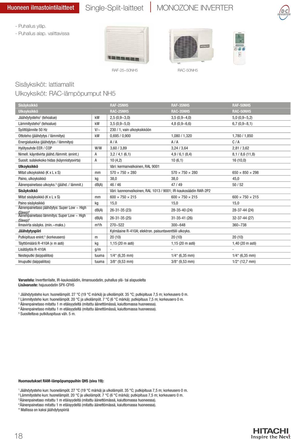 kw,5 (0,9~,0),5 (0,9~,0) 5,0 (0,9~5,) Lämmitysteho (tehoalue) kw,5 (0,9~5,0),8 (0,9~6,6) 6,7 (0,9~8,) Syöttöjännite 50 Hz V/~ 0 /, vain ulkoyksikköön Ottoteho (jäähdytys / lämmitys) kw 0,695 /