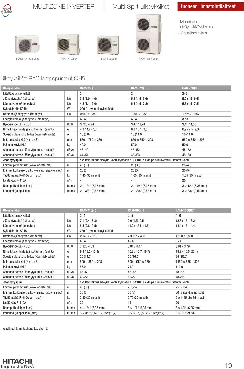 Syöttöjännite 50 Hz V/~ 0 /, vain ulkoyksikköön Ottoteho (jäähdytys / lämmitys) kw 0,90 / 0,850,500 /,80,55 /,687 Energialuokka (jäähdytys / lämmitys) A / A A / A A / A Hyötysuhde EER / COP W/W,7