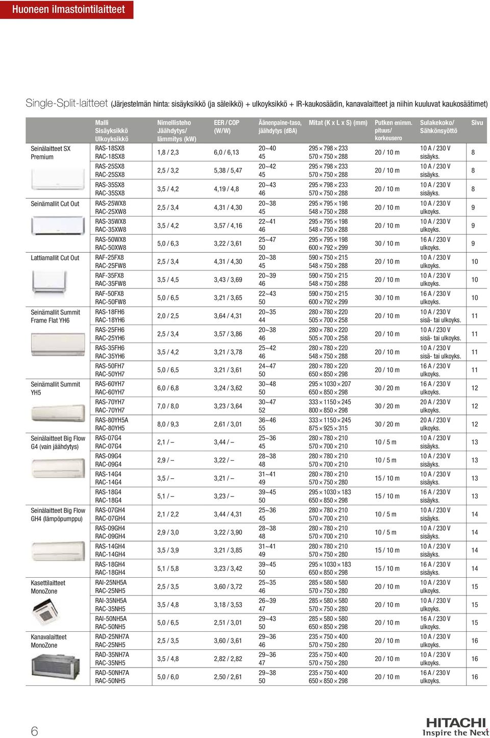 Kasettilaitteet MonoZone Kanavalaitteet MonoZone Malli Sisäyksikkö Ulkoyksikkö RAS-8SX8 RAC-8SX8 RAS-5SX8 RAC-5SX8 RAS-5SX8 RAC-5SX8 RAS-5WX8 RAC-5XW8 RAS-5WX8 RAC-5XW8 RAS-50WX8 RAC-50XW8 RAF-5FX8