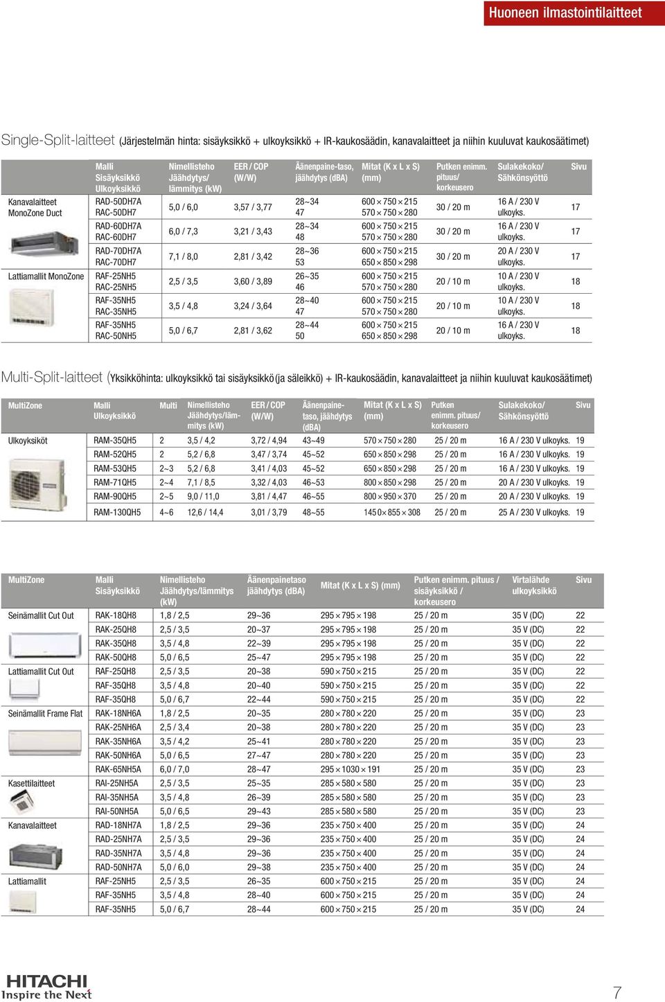 lämmitys (kw) EER / COP (W/W) 5,0 / 6,0,57 /,77 6,0 / 7,, /, 7, / 8,0,8 /,,5 /,5,60 /,89,5 /,8, /,6 5,0 / 6,7,8 /,6 Äänenpaine-taso, jäähdytys (dba) 8~ 7 8~ 8 8~6 5 6~5 6 8~0 7 8~ 50 Mitat (K x L x