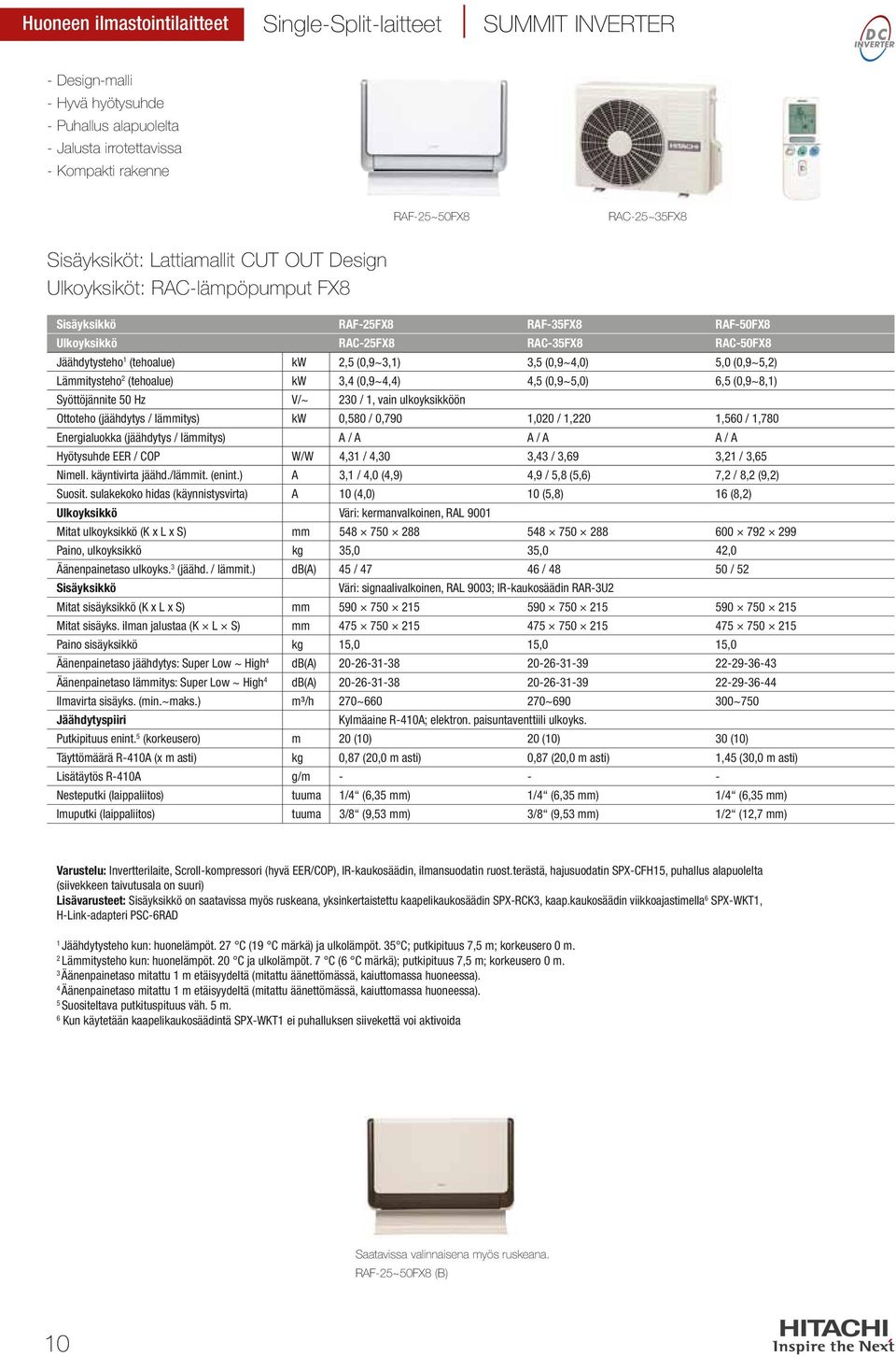 (0,9~,0) 5,0 (0,9~5,) Lämmitysteho (tehoalue) kw, (0,9~,),5 (0,9~5,0) 6,5 (0,9~8,) Syöttöjännite 50 Hz V/~ 0 /, vain ulkoyksikköön Ottoteho (jäähdytys / lämmitys) kw 0,580 / 0,790,00 /,0,560 /,780