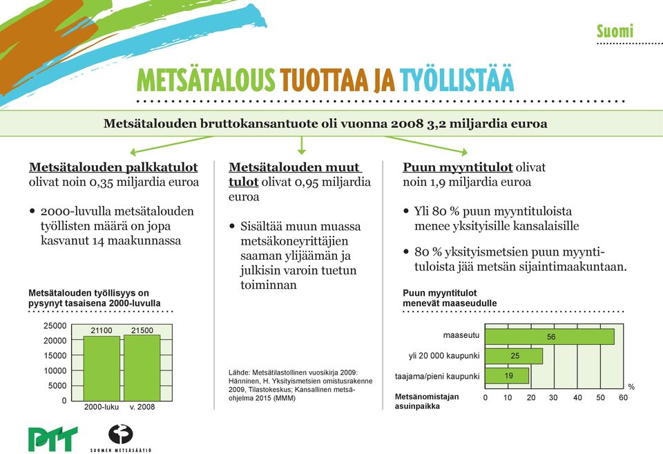 julkisin varoin tuetun toiminnan Puun myyntitulot olivat noin 1,9 miljardia euroa Yli 8 % puun myyntituloista menee yksityisille kansalaisille 8 % yksityismetsien puun myynti - tuloista jää metsän